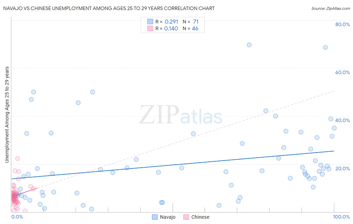 Navajo vs Chinese Unemployment Among Ages 25 to 29 years
