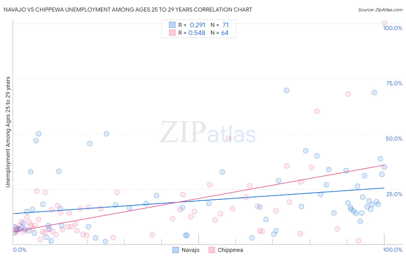 Navajo vs Chippewa Unemployment Among Ages 25 to 29 years