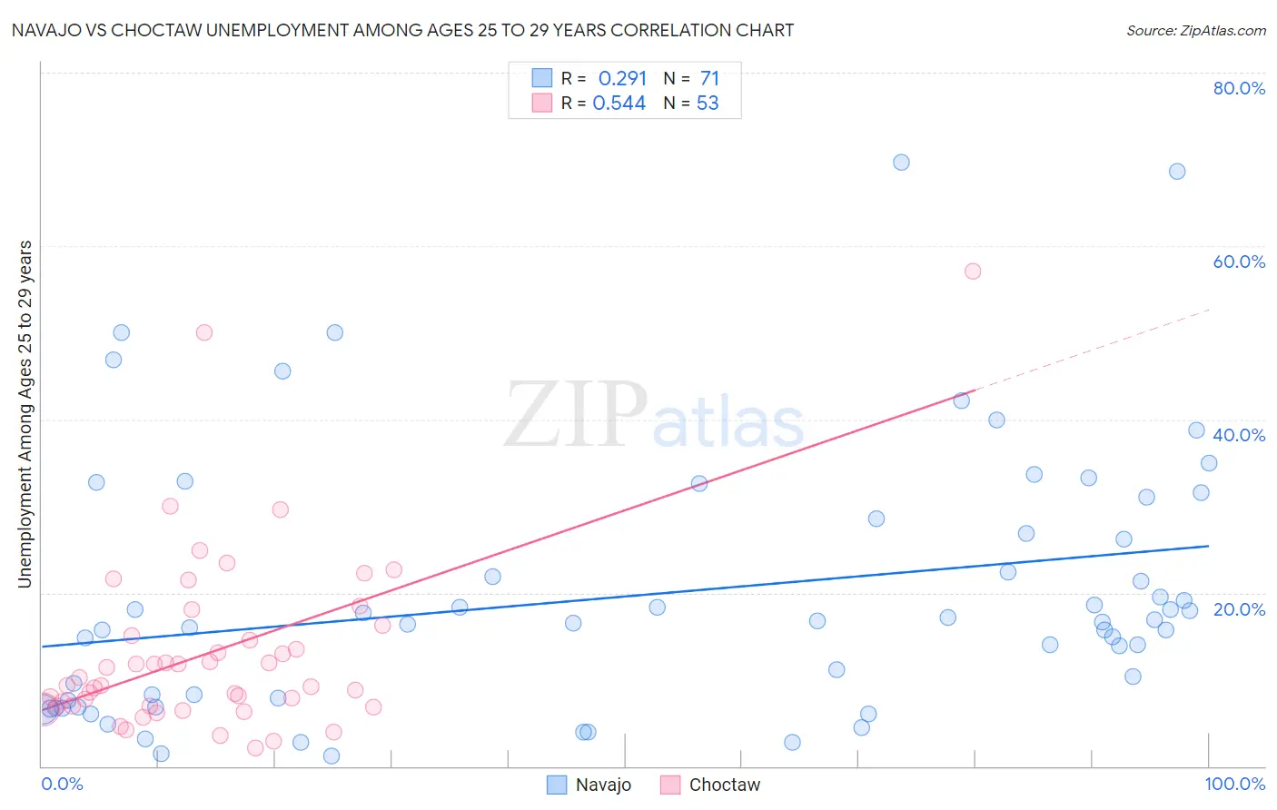 Navajo vs Choctaw Unemployment Among Ages 25 to 29 years
