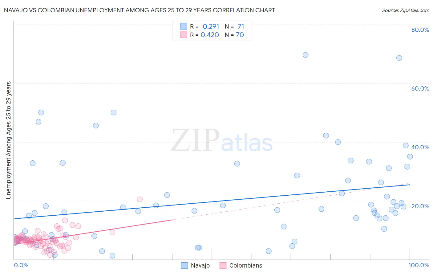 Navajo vs Colombian Unemployment Among Ages 25 to 29 years