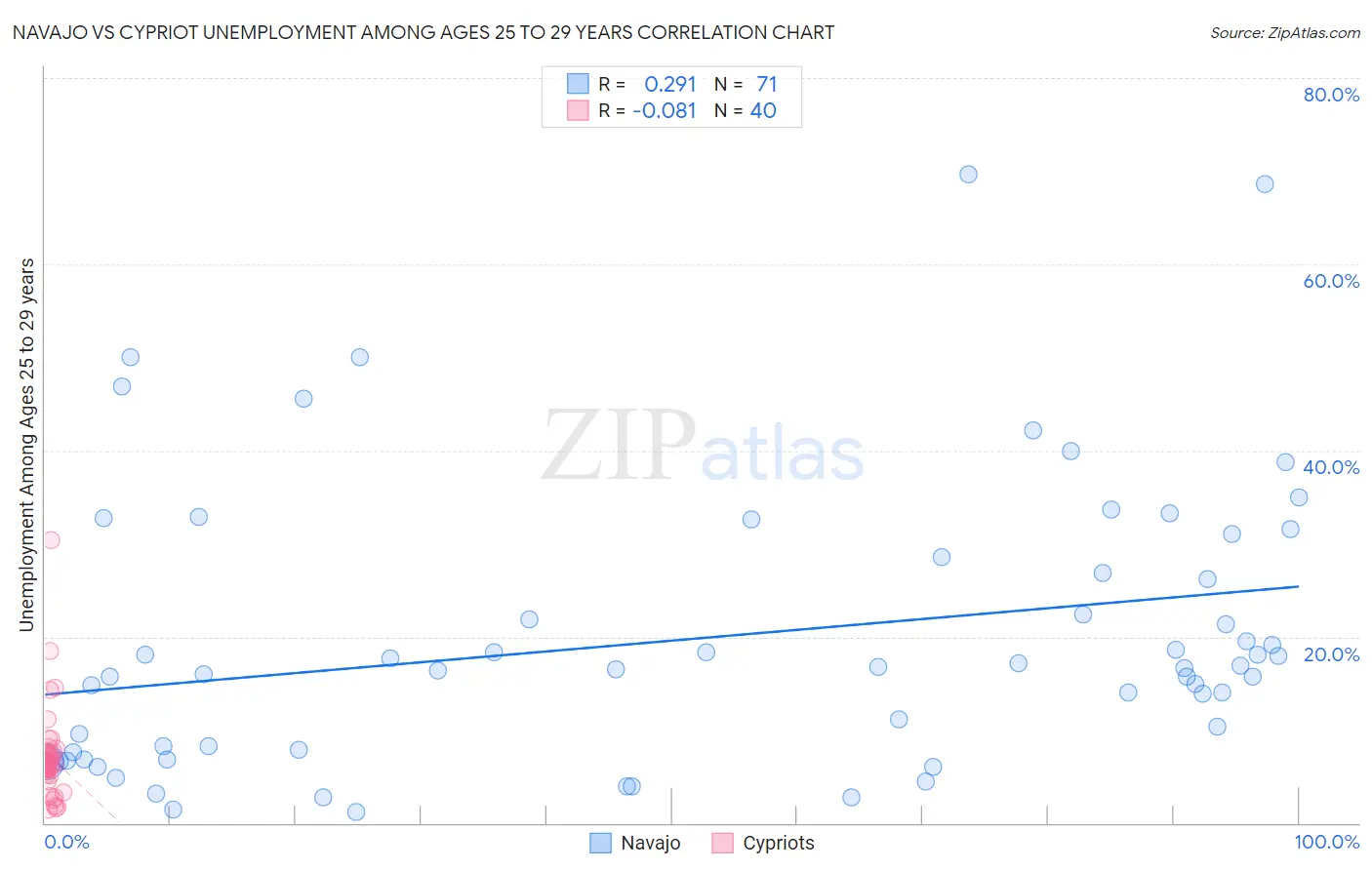 Navajo vs Cypriot Unemployment Among Ages 25 to 29 years