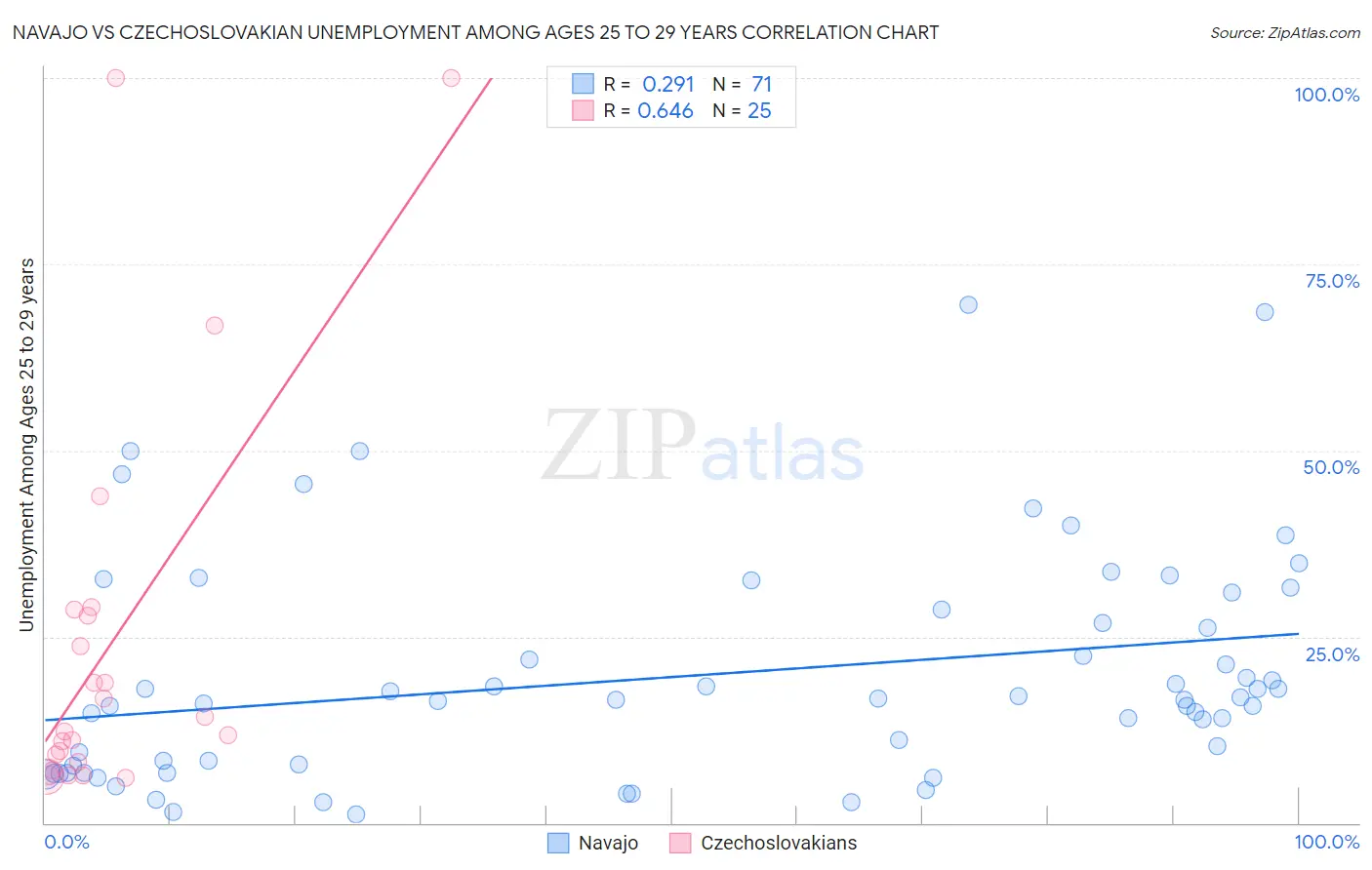Navajo vs Czechoslovakian Unemployment Among Ages 25 to 29 years
