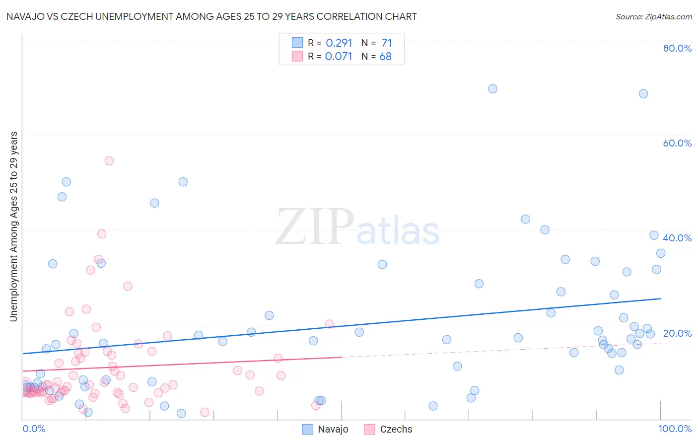 Navajo vs Czech Unemployment Among Ages 25 to 29 years