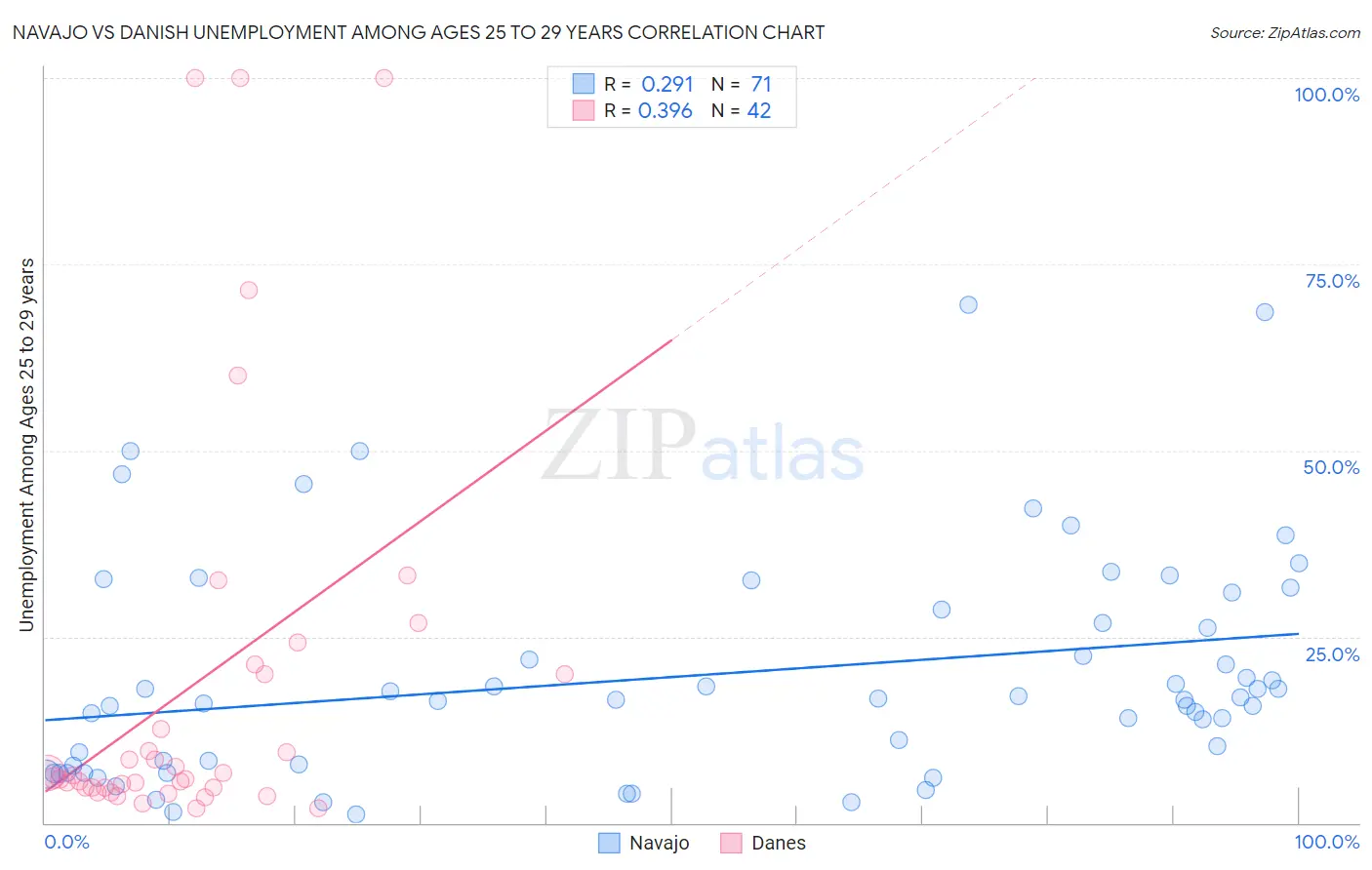 Navajo vs Danish Unemployment Among Ages 25 to 29 years