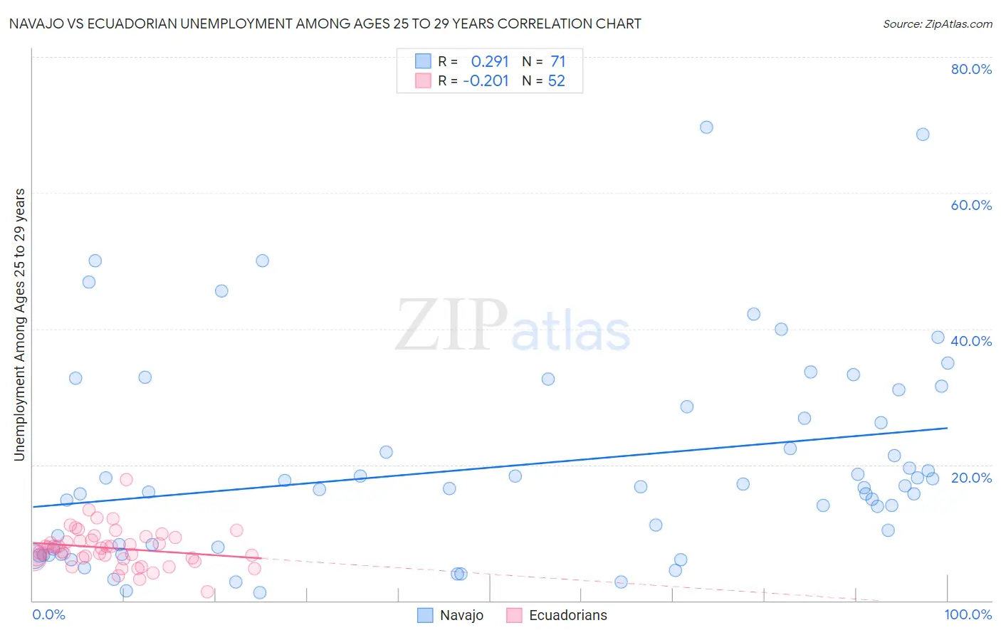 Navajo vs Ecuadorian Unemployment Among Ages 25 to 29 years