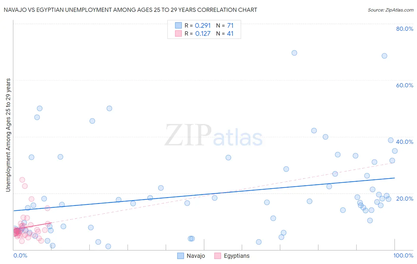 Navajo vs Egyptian Unemployment Among Ages 25 to 29 years