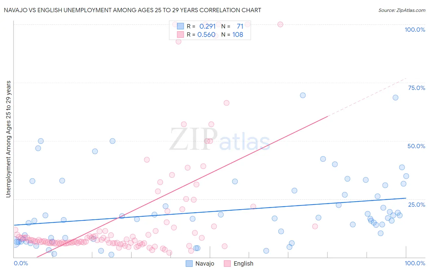 Navajo vs English Unemployment Among Ages 25 to 29 years