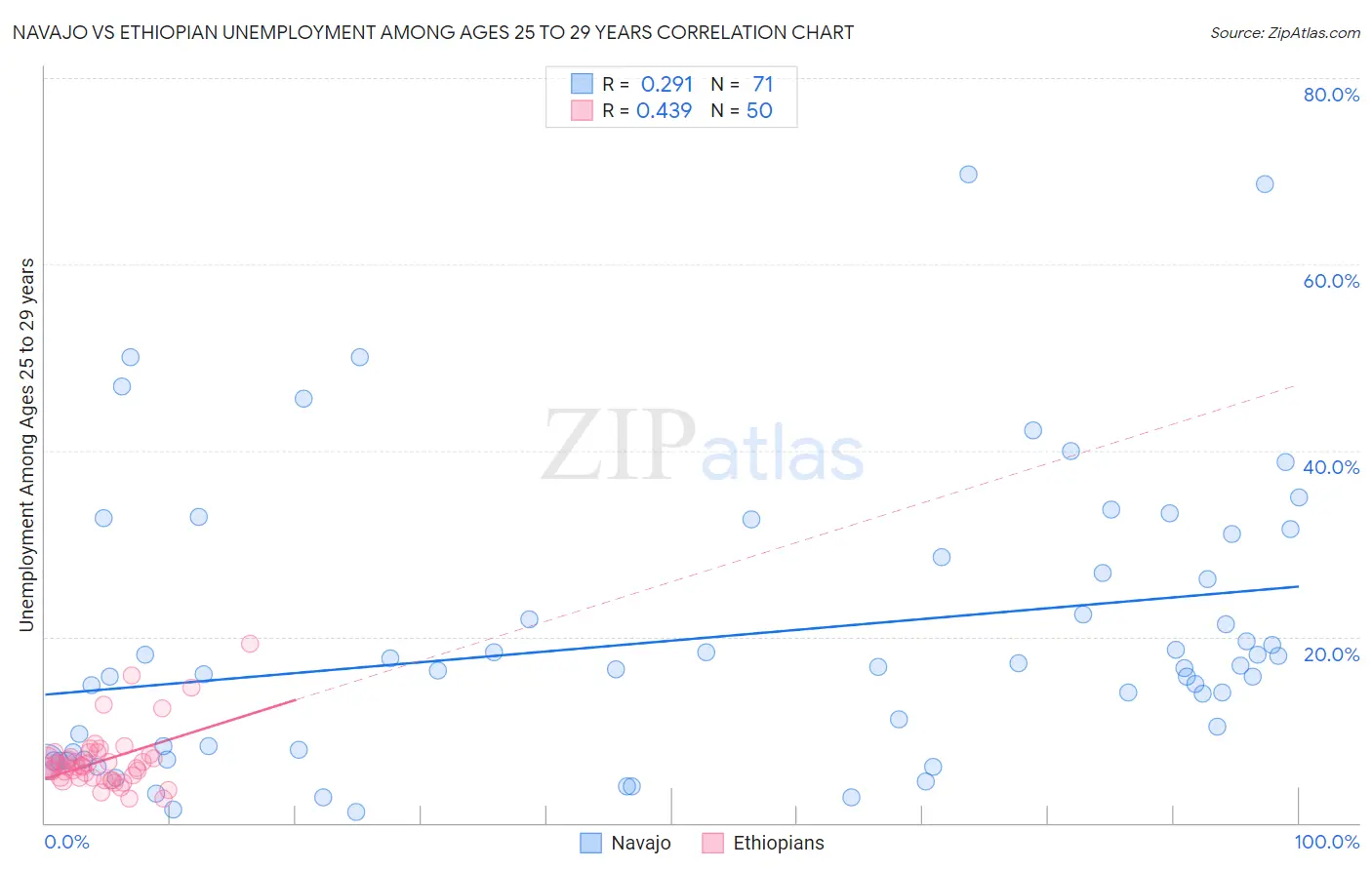 Navajo vs Ethiopian Unemployment Among Ages 25 to 29 years