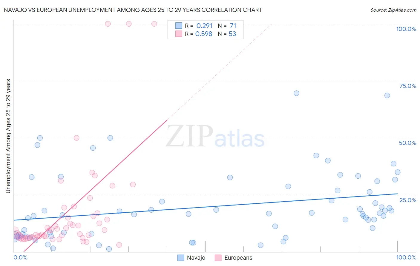 Navajo vs European Unemployment Among Ages 25 to 29 years