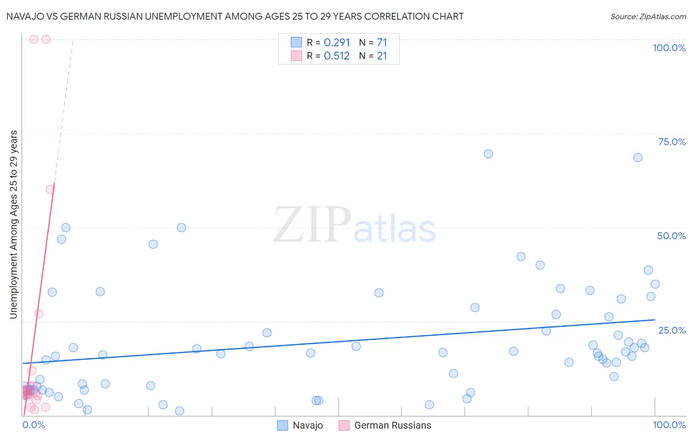 Navajo vs German Russian Unemployment Among Ages 25 to 29 years