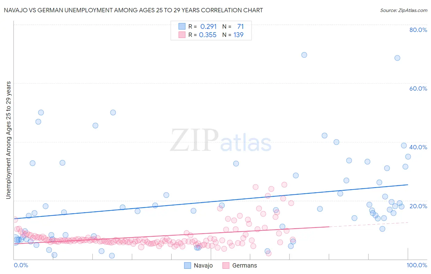Navajo vs German Unemployment Among Ages 25 to 29 years