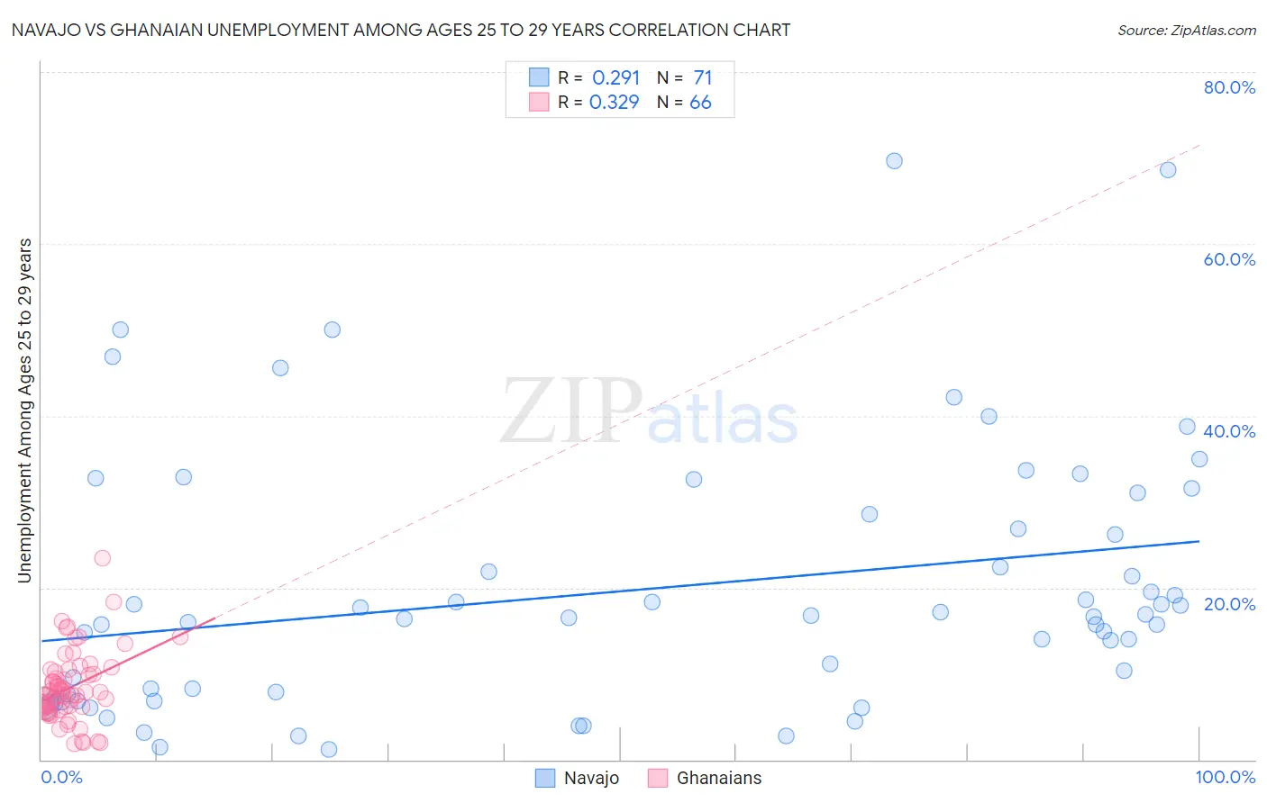 Navajo vs Ghanaian Unemployment Among Ages 25 to 29 years