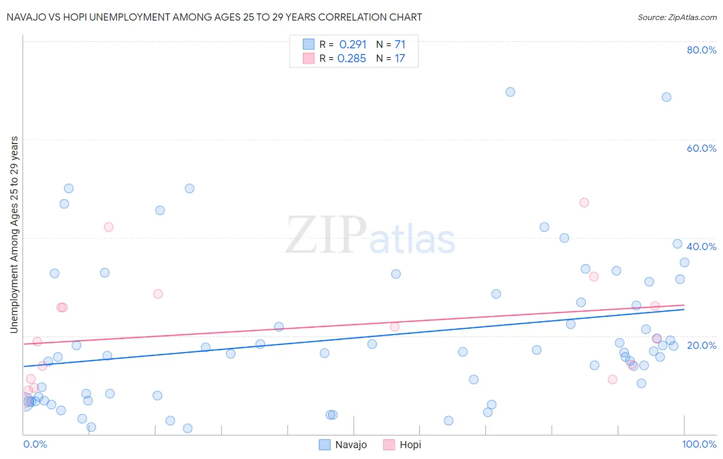 Navajo vs Hopi Unemployment Among Ages 25 to 29 years