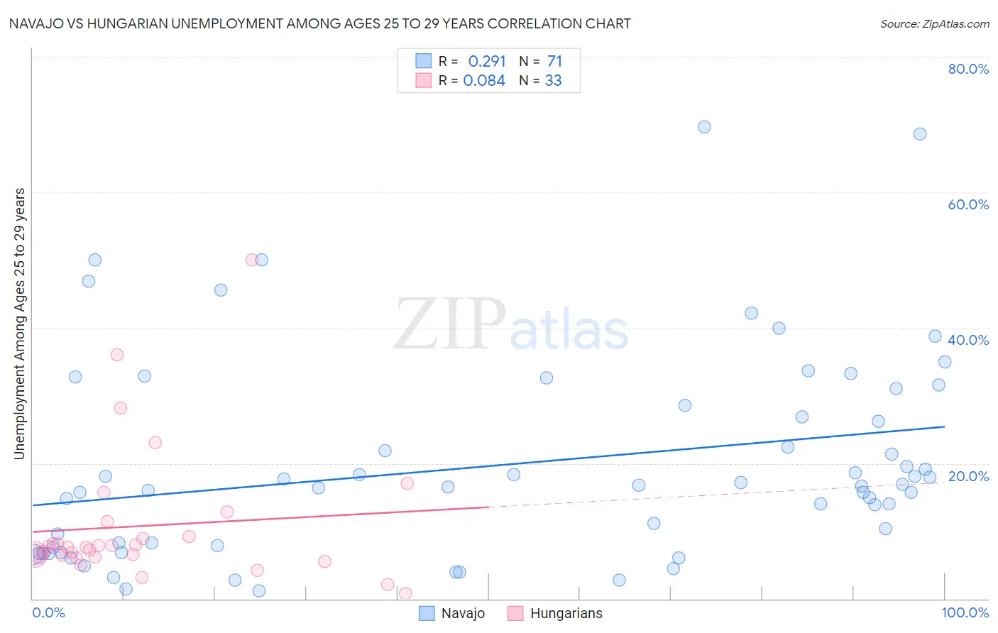 Navajo vs Hungarian Unemployment Among Ages 25 to 29 years