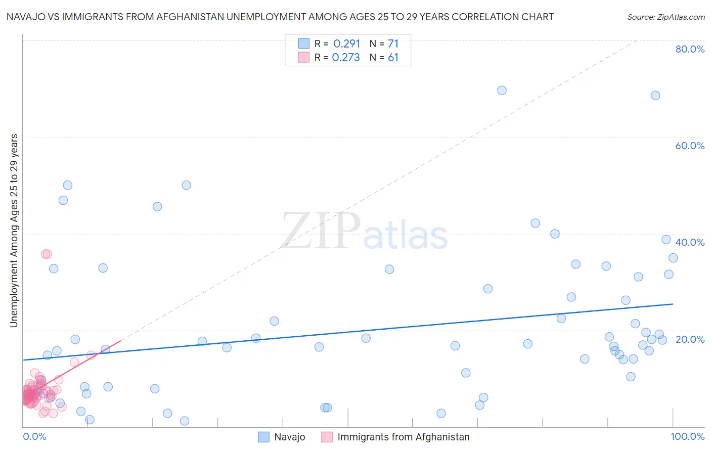 Navajo vs Immigrants from Afghanistan Unemployment Among Ages 25 to 29 years