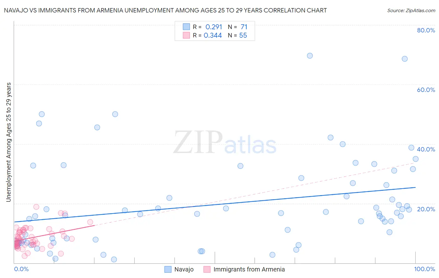 Navajo vs Immigrants from Armenia Unemployment Among Ages 25 to 29 years