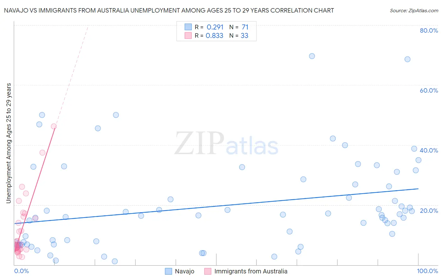 Navajo vs Immigrants from Australia Unemployment Among Ages 25 to 29 years