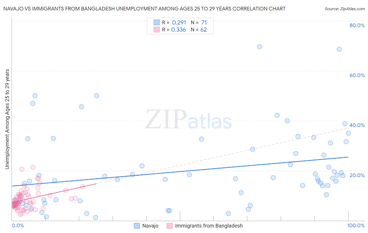 Navajo vs Immigrants from Bangladesh Unemployment Among Ages 25 to 29 years