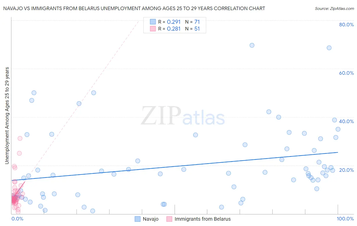 Navajo vs Immigrants from Belarus Unemployment Among Ages 25 to 29 years