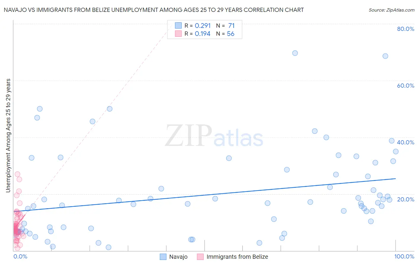Navajo vs Immigrants from Belize Unemployment Among Ages 25 to 29 years