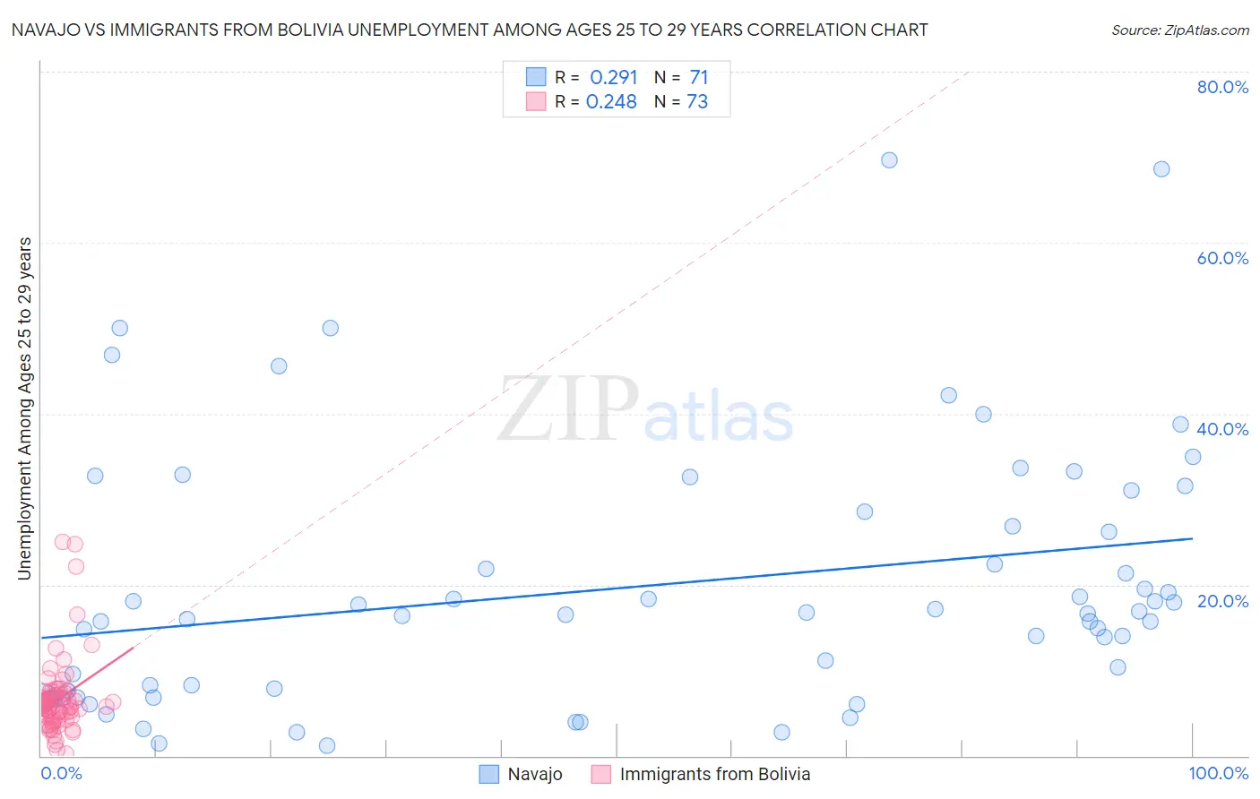 Navajo vs Immigrants from Bolivia Unemployment Among Ages 25 to 29 years