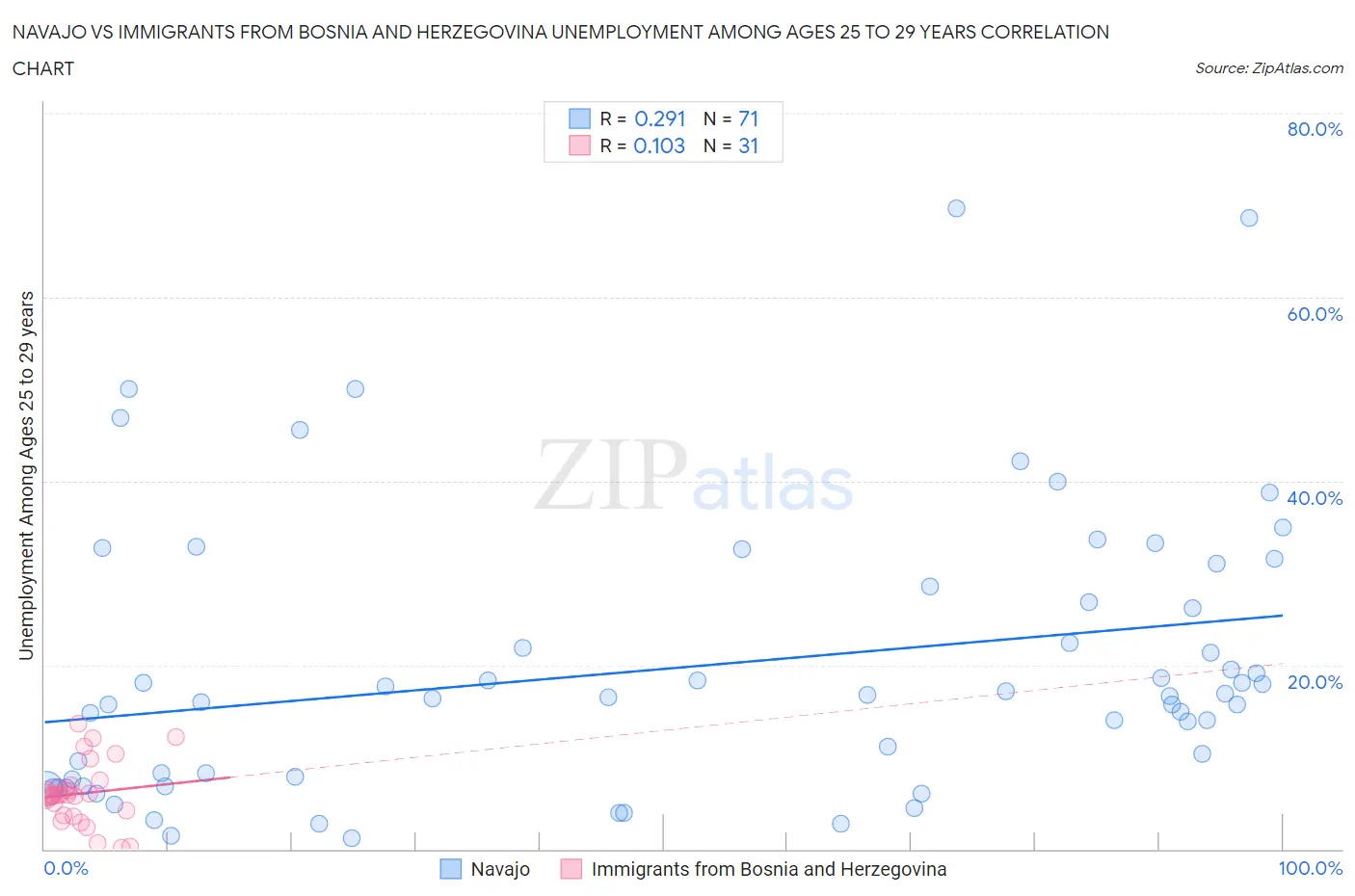 Navajo vs Immigrants from Bosnia and Herzegovina Unemployment Among Ages 25 to 29 years