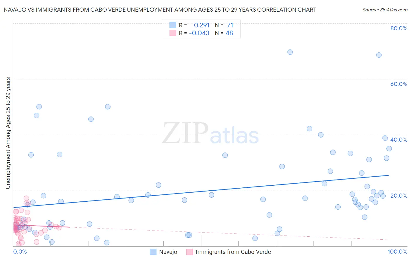 Navajo vs Immigrants from Cabo Verde Unemployment Among Ages 25 to 29 years