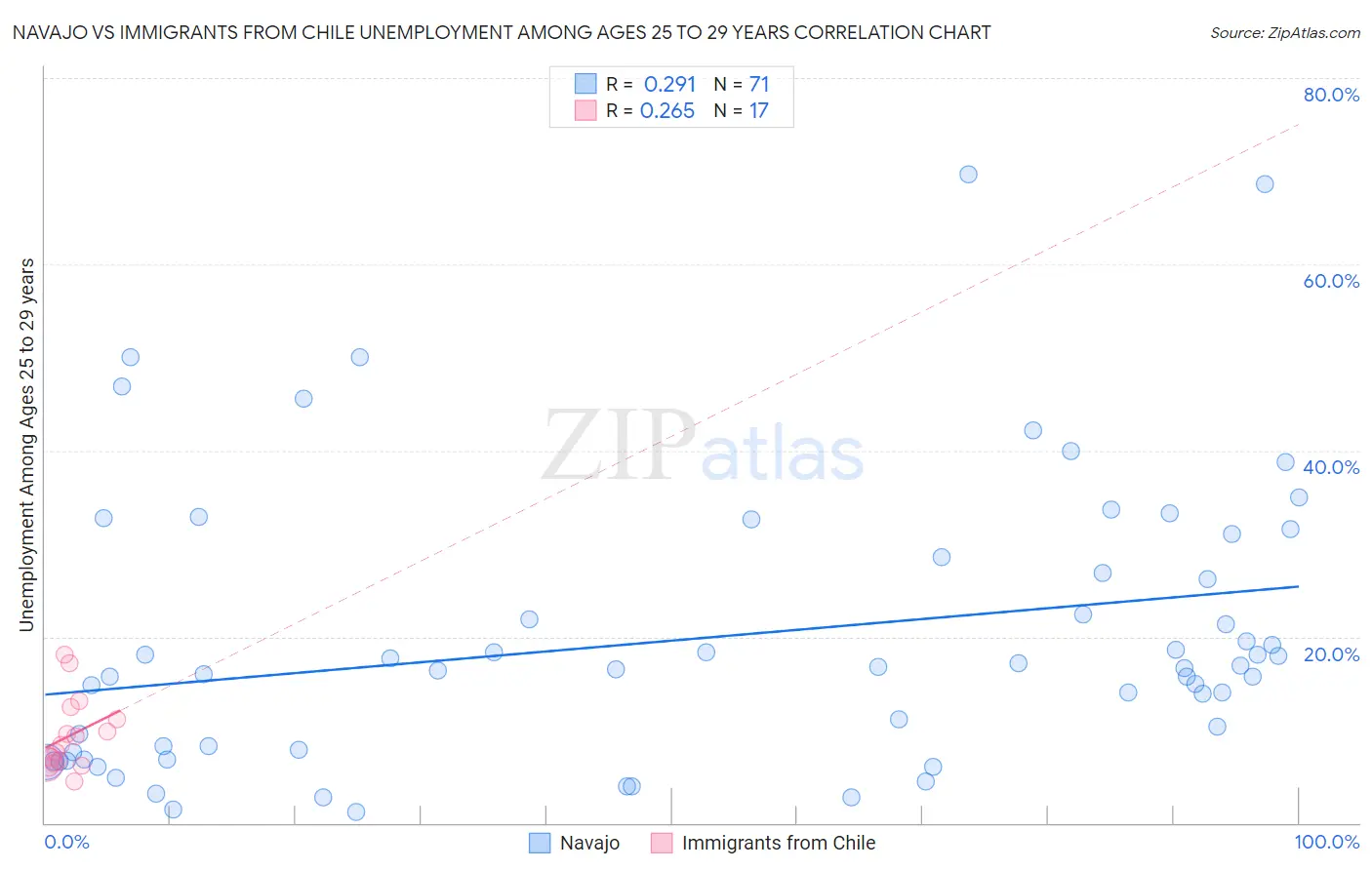 Navajo vs Immigrants from Chile Unemployment Among Ages 25 to 29 years