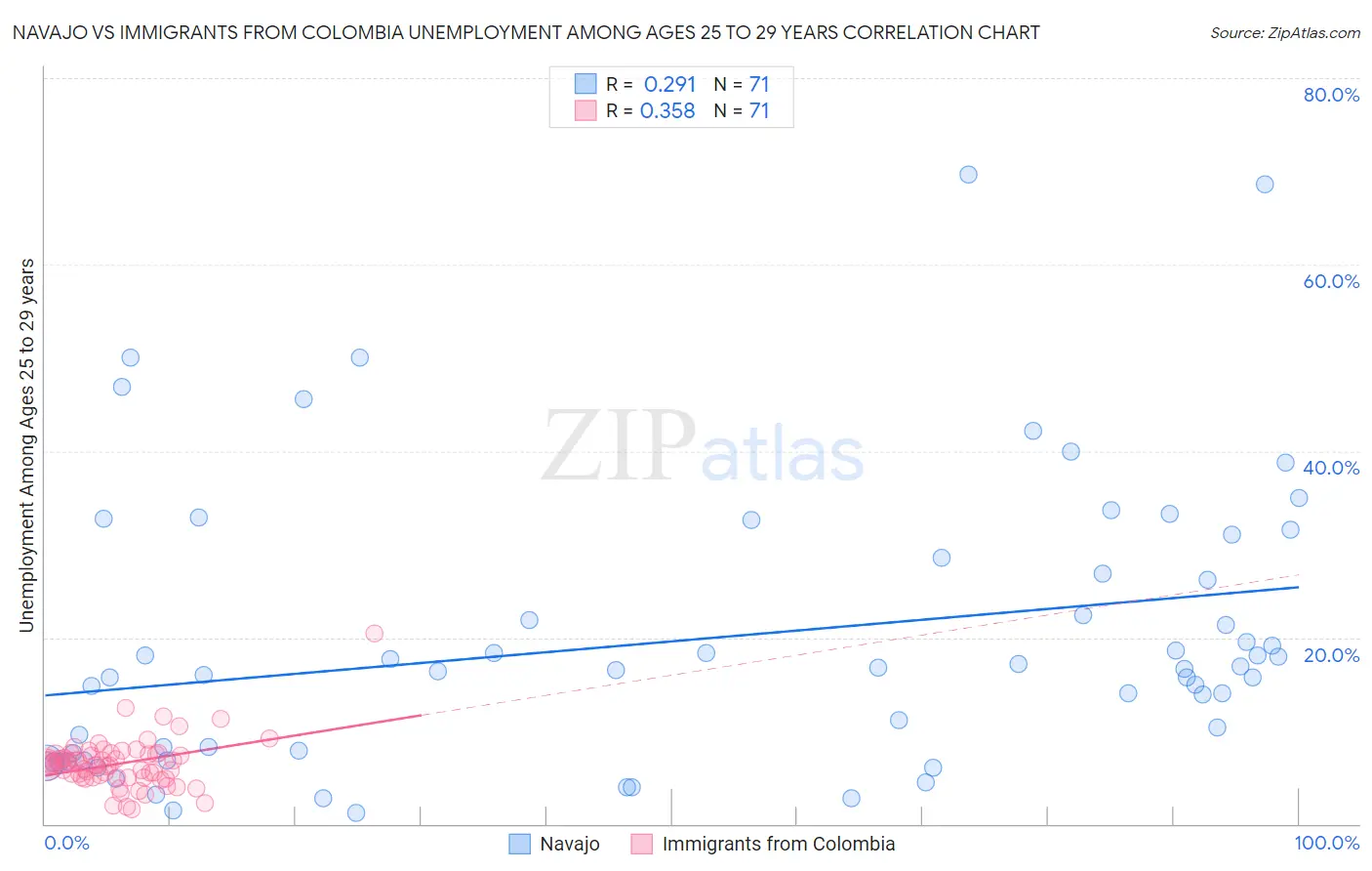 Navajo vs Immigrants from Colombia Unemployment Among Ages 25 to 29 years