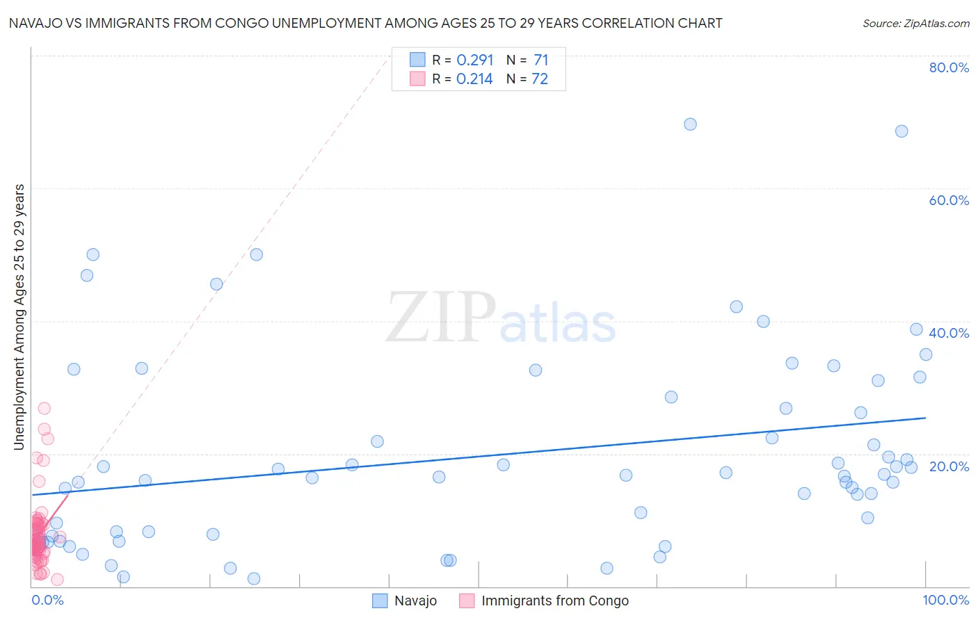Navajo vs Immigrants from Congo Unemployment Among Ages 25 to 29 years