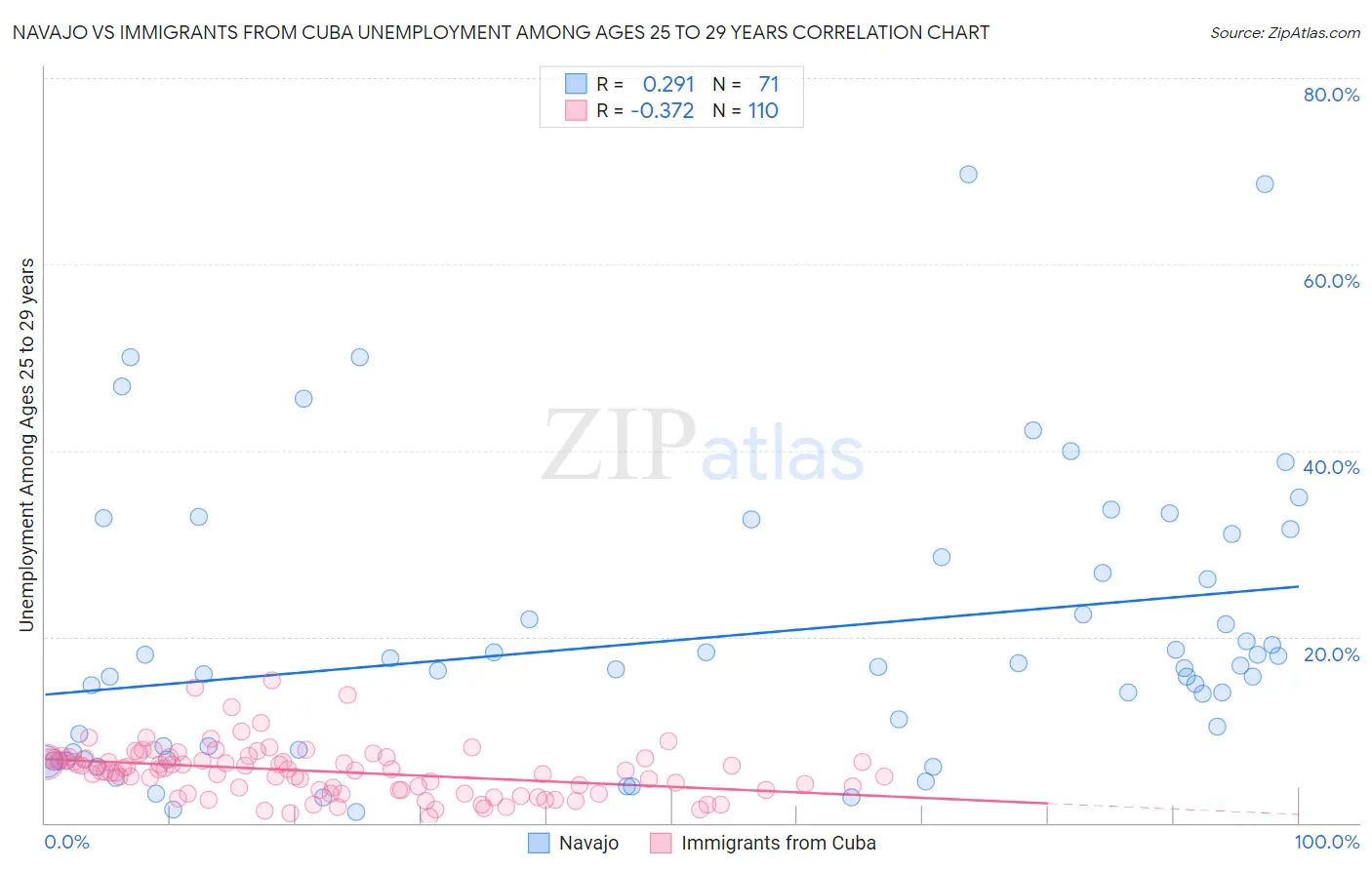 Navajo vs Immigrants from Cuba Unemployment Among Ages 25 to 29 years