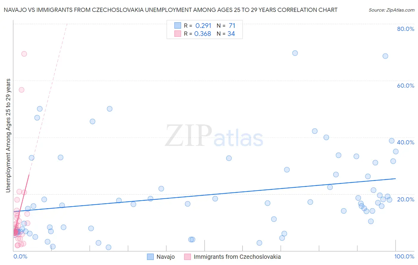 Navajo vs Immigrants from Czechoslovakia Unemployment Among Ages 25 to 29 years