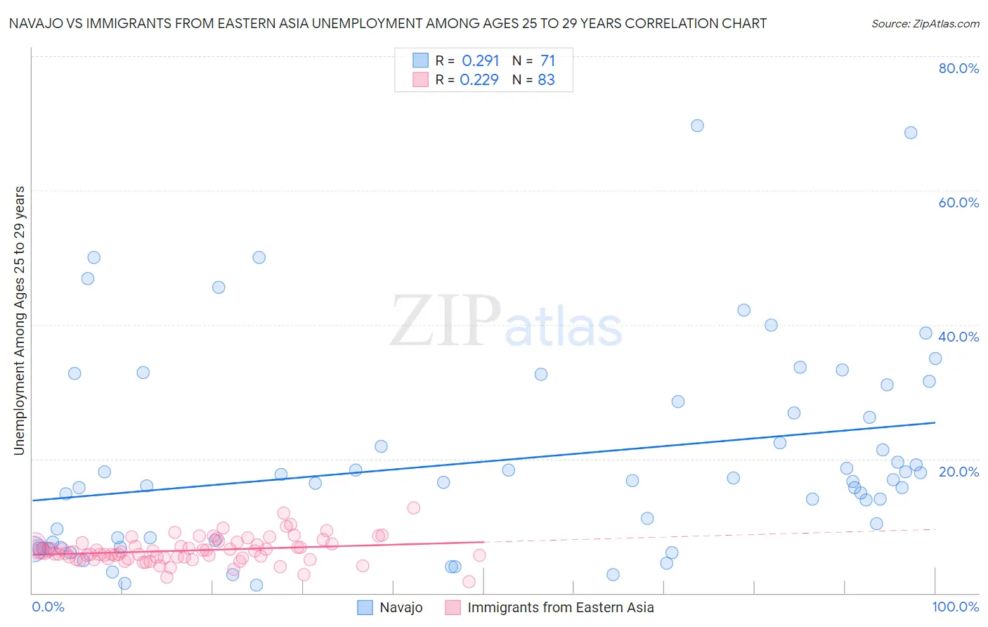 Navajo vs Immigrants from Eastern Asia Unemployment Among Ages 25 to 29 years