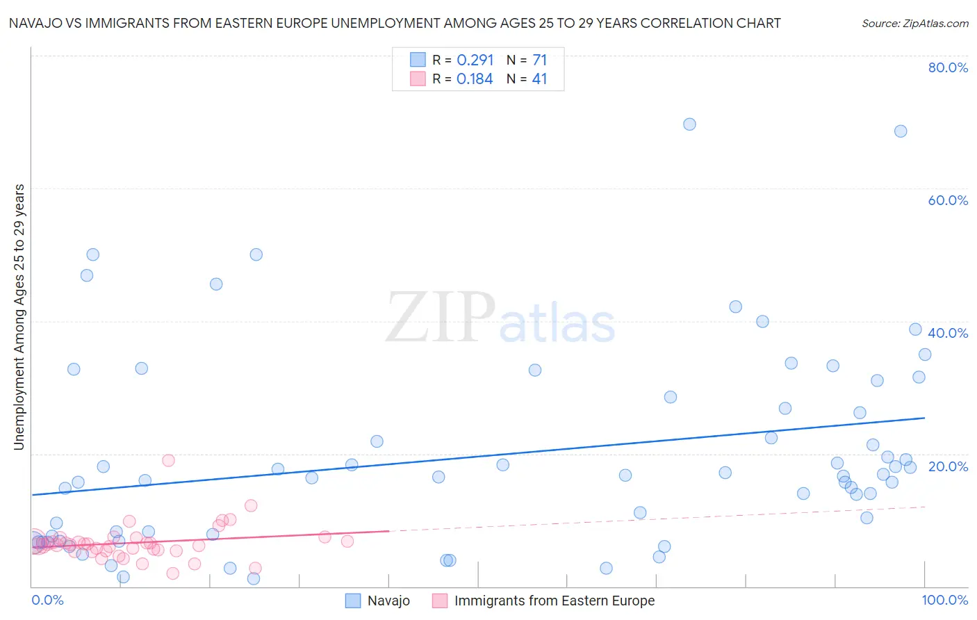Navajo vs Immigrants from Eastern Europe Unemployment Among Ages 25 to 29 years