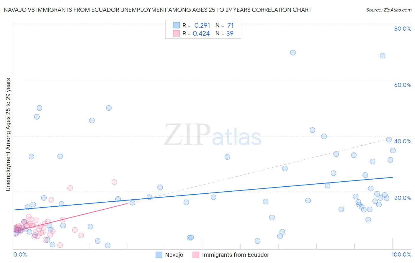 Navajo vs Immigrants from Ecuador Unemployment Among Ages 25 to 29 years