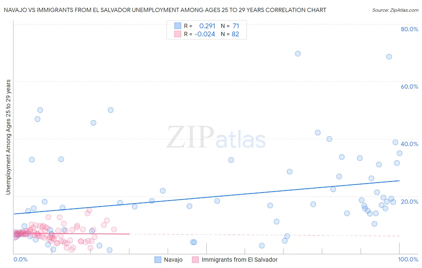 Navajo vs Immigrants from El Salvador Unemployment Among Ages 25 to 29 years