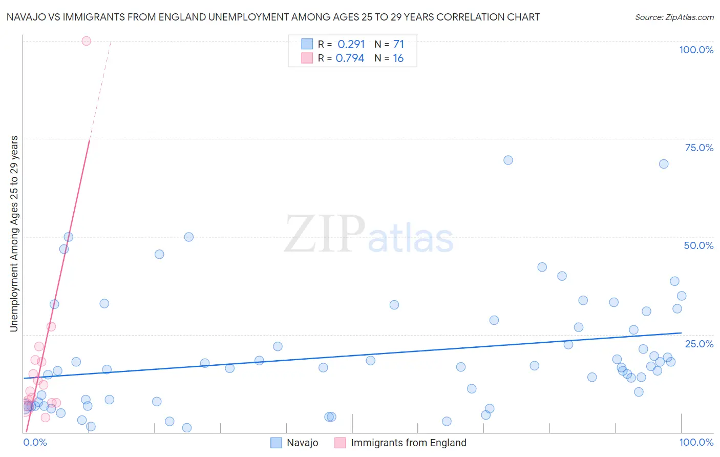 Navajo vs Immigrants from England Unemployment Among Ages 25 to 29 years