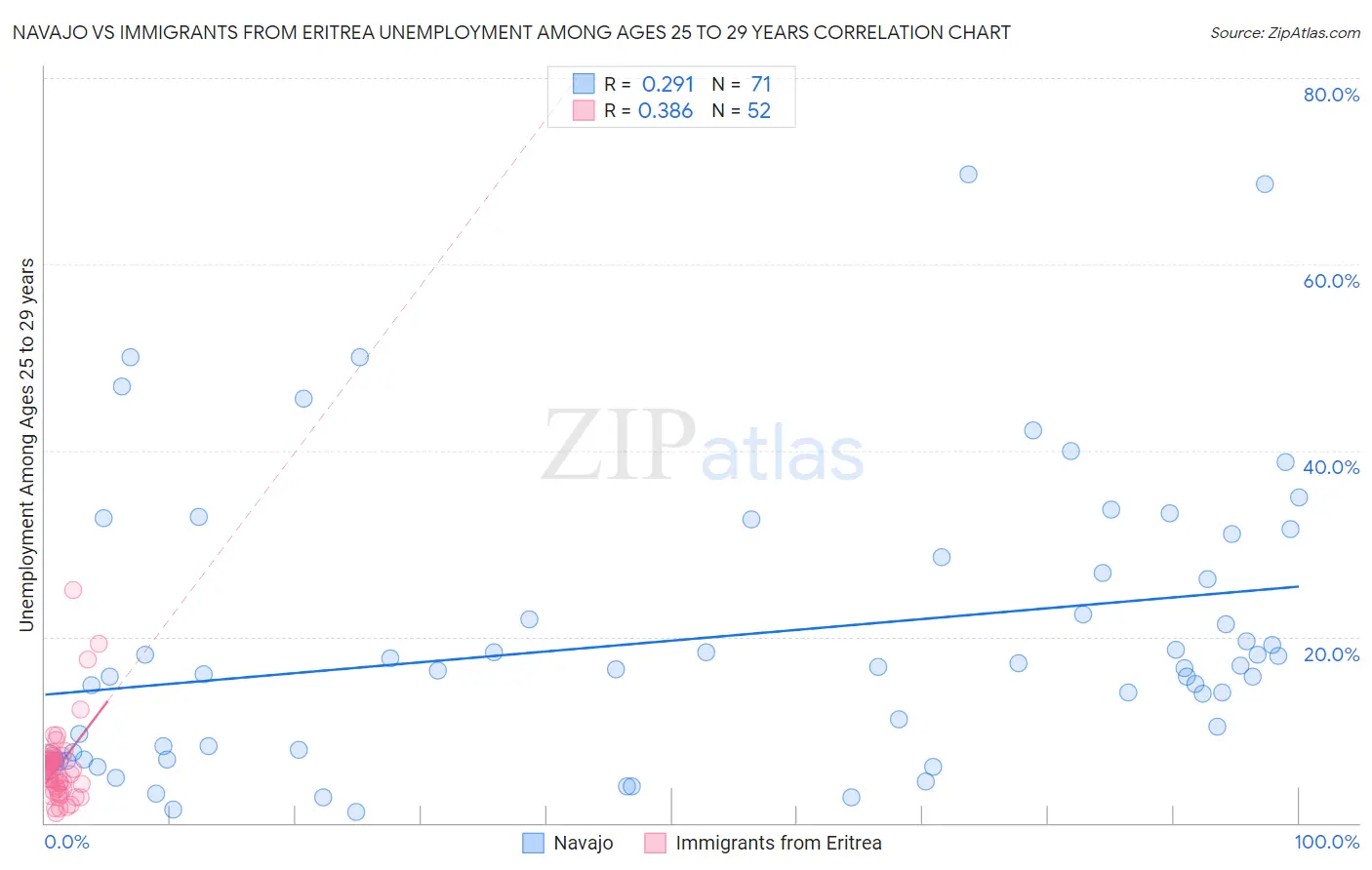 Navajo vs Immigrants from Eritrea Unemployment Among Ages 25 to 29 years