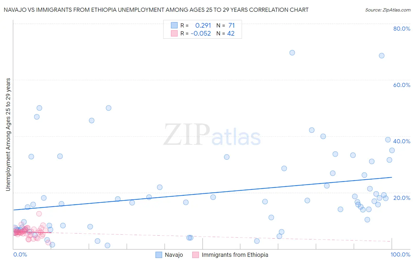 Navajo vs Immigrants from Ethiopia Unemployment Among Ages 25 to 29 years