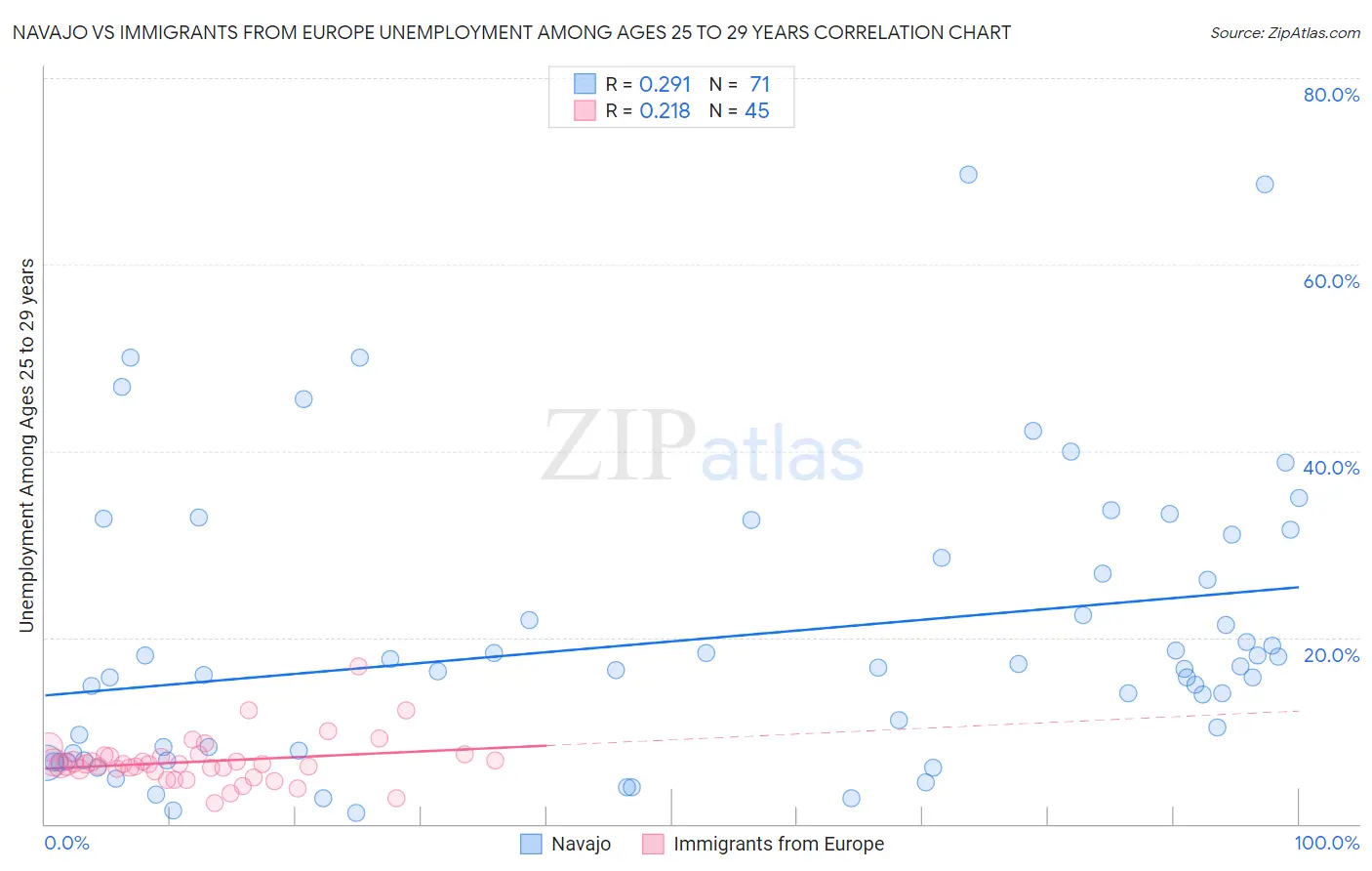 Navajo vs Immigrants from Europe Unemployment Among Ages 25 to 29 years