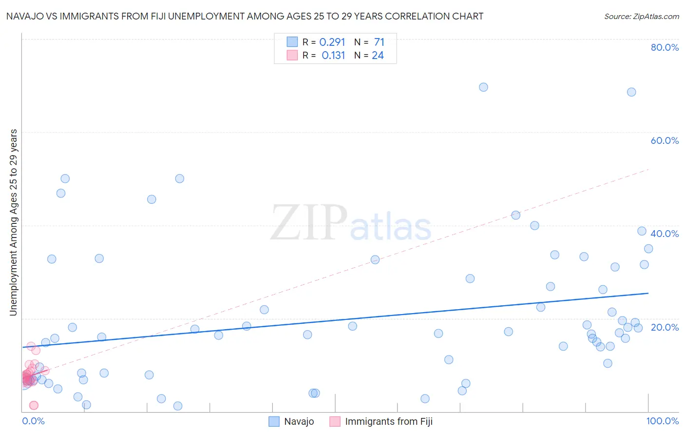 Navajo vs Immigrants from Fiji Unemployment Among Ages 25 to 29 years