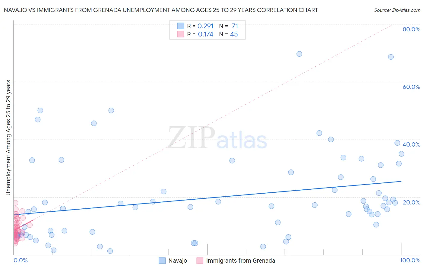 Navajo vs Immigrants from Grenada Unemployment Among Ages 25 to 29 years