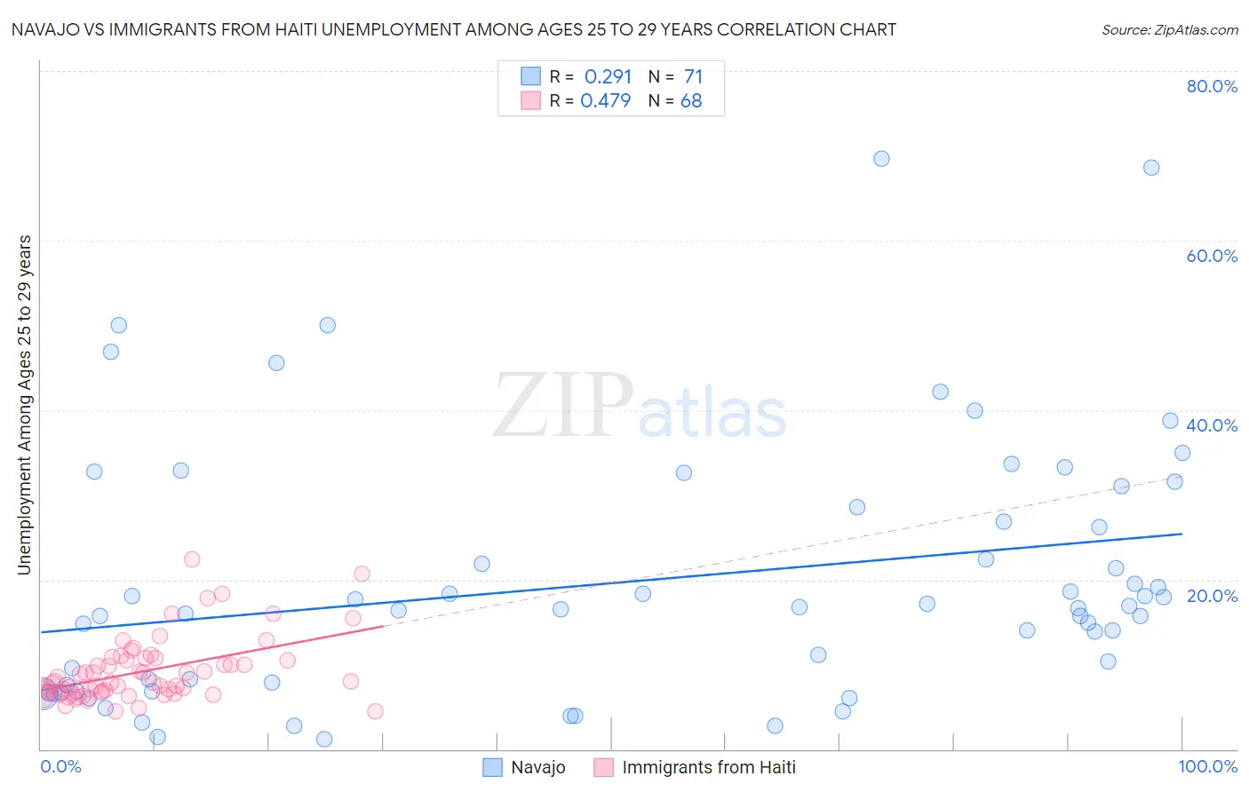 Navajo vs Immigrants from Haiti Unemployment Among Ages 25 to 29 years