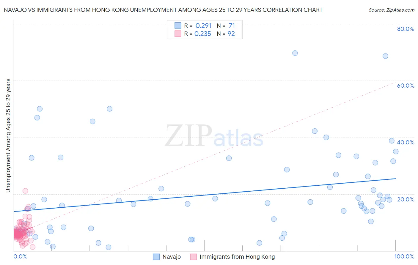 Navajo vs Immigrants from Hong Kong Unemployment Among Ages 25 to 29 years