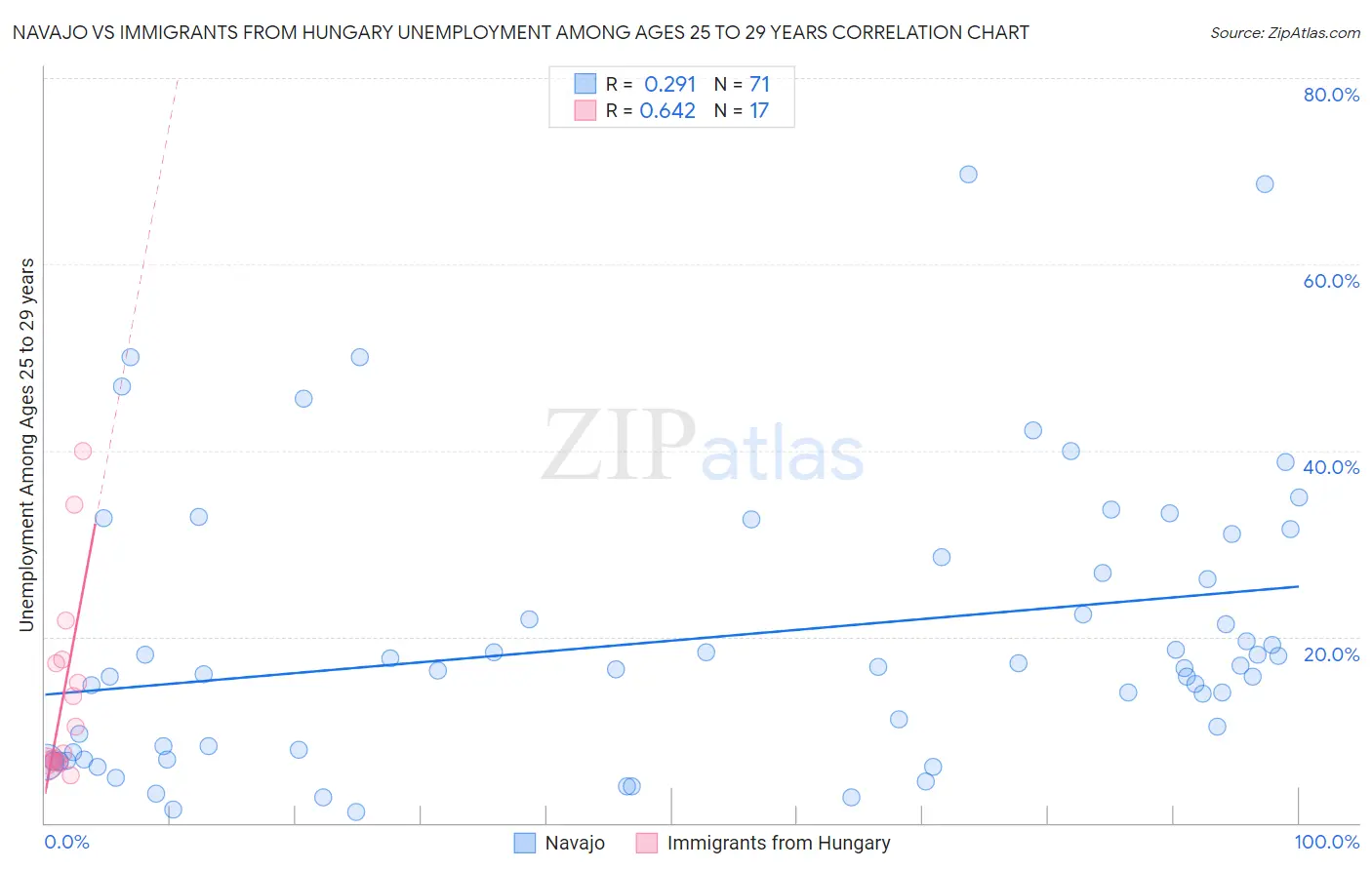 Navajo vs Immigrants from Hungary Unemployment Among Ages 25 to 29 years
