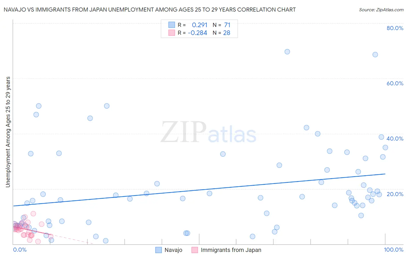 Navajo vs Immigrants from Japan Unemployment Among Ages 25 to 29 years