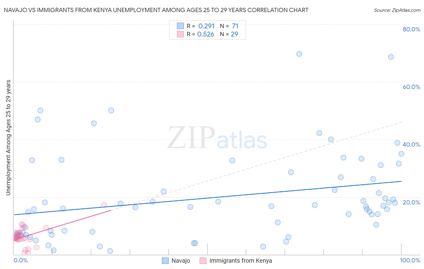 Navajo vs Immigrants from Kenya Unemployment Among Ages 25 to 29 years