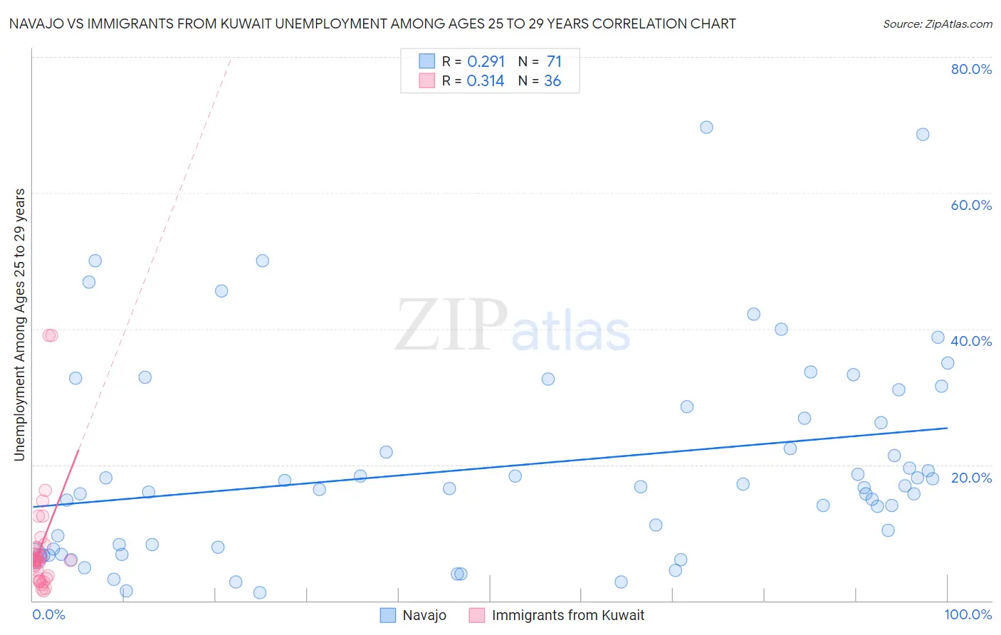 Navajo vs Immigrants from Kuwait Unemployment Among Ages 25 to 29 years