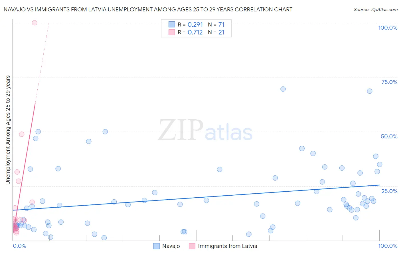 Navajo vs Immigrants from Latvia Unemployment Among Ages 25 to 29 years