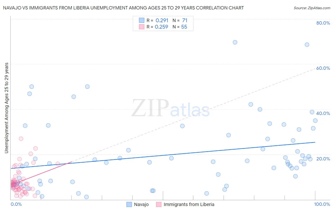 Navajo vs Immigrants from Liberia Unemployment Among Ages 25 to 29 years